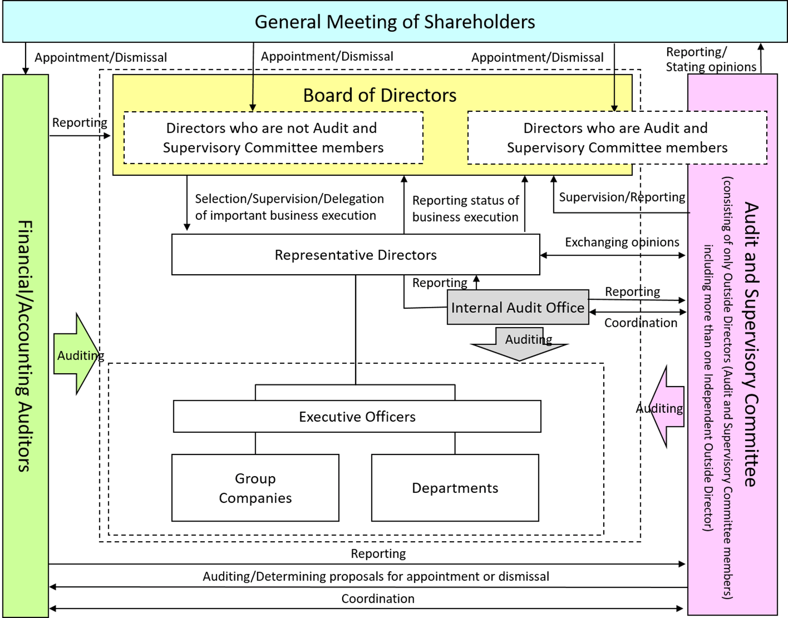 Chart of Corporate Governance System