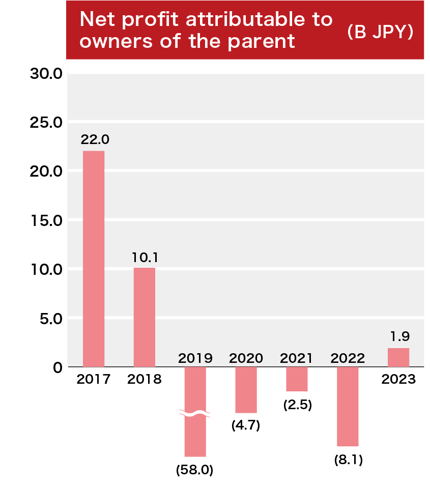 Net Profit Attributable to Owners of Parent