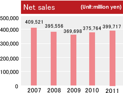 Net sales