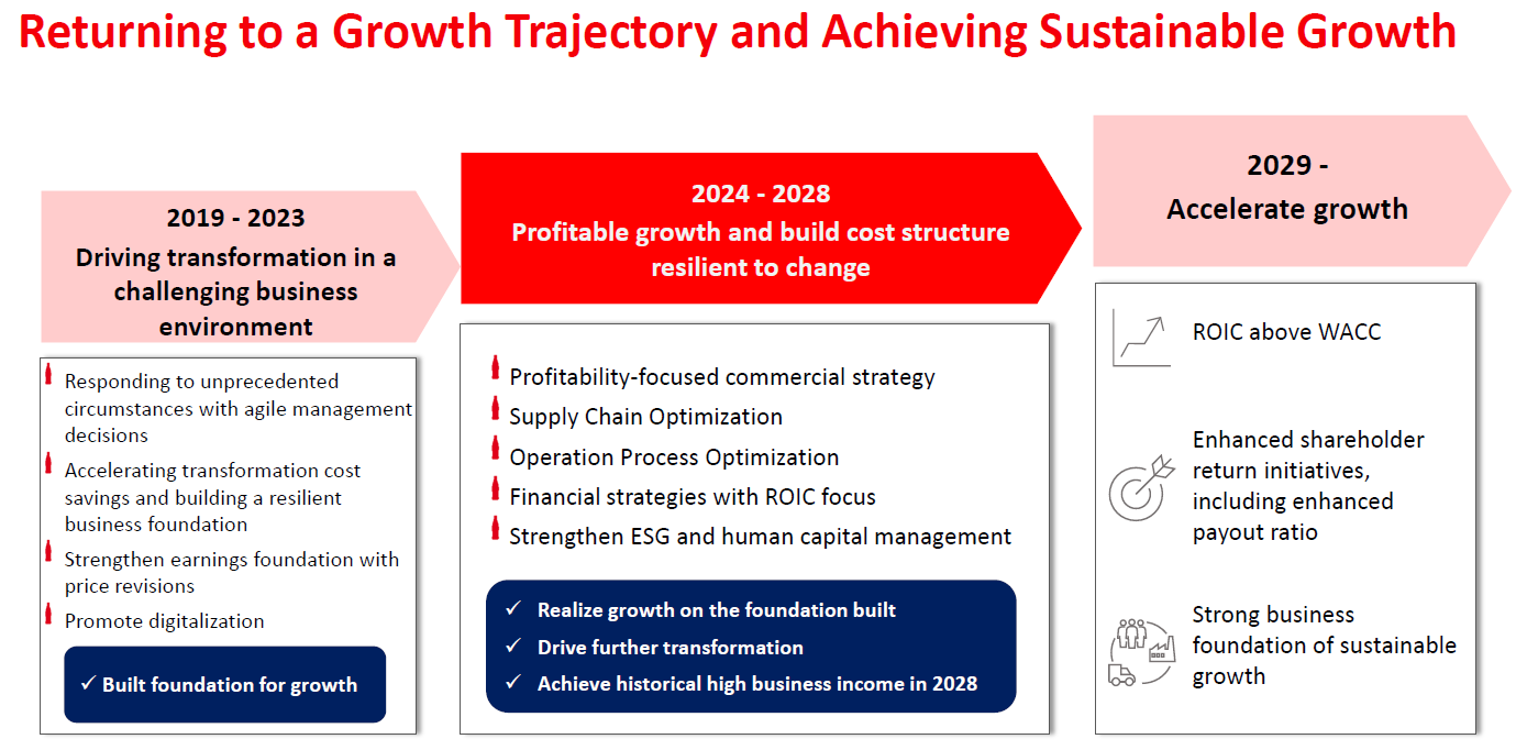 Returning to a Growth Trajectory and Achieving Sustainable Growth