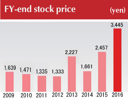 FY-end stock price