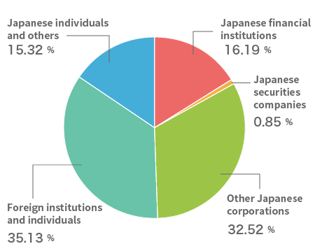 Share ratio of shares